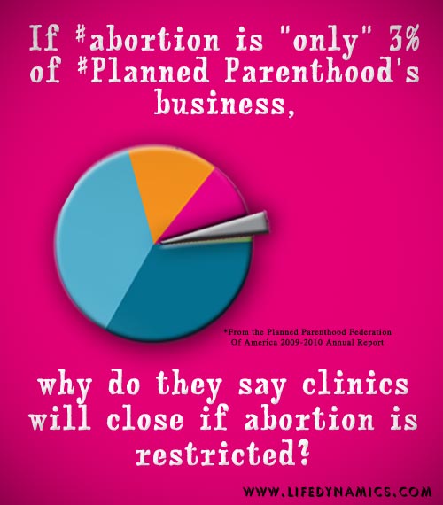 If abortion is "only" 3% of Planned Parenthood's business, why do they say clinics will close if abortion is restricted? - Life Dynamics